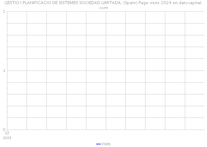GESTIO I PLANIFICACIO DE SISTEMES SOCIEDAD LIMITADA. (Spain) Page visits 2024 