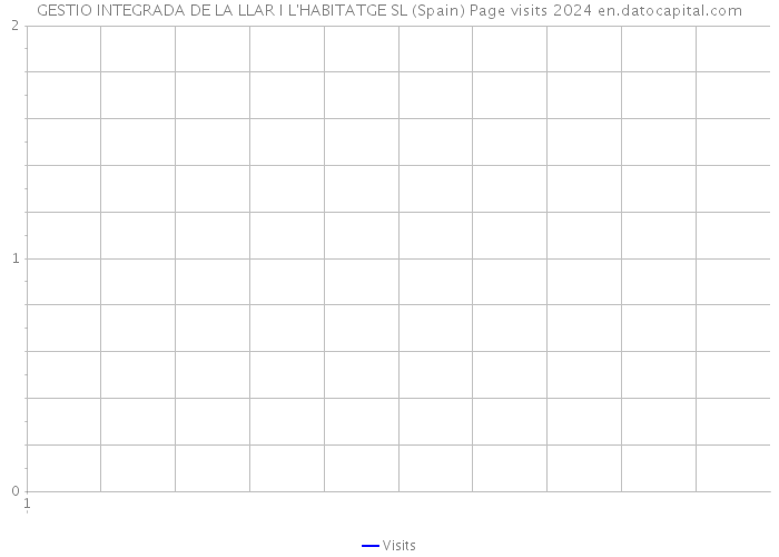 GESTIO INTEGRADA DE LA LLAR I L'HABITATGE SL (Spain) Page visits 2024 