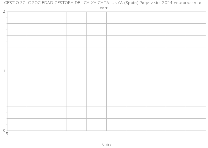 GESTIO SGIIC SOCIEDAD GESTORA DE I CAIXA CATALUNYA (Spain) Page visits 2024 