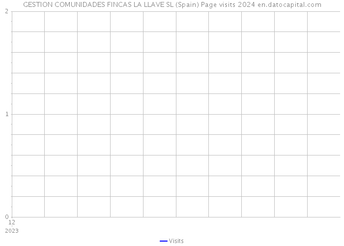 GESTION COMUNIDADES FINCAS LA LLAVE SL (Spain) Page visits 2024 