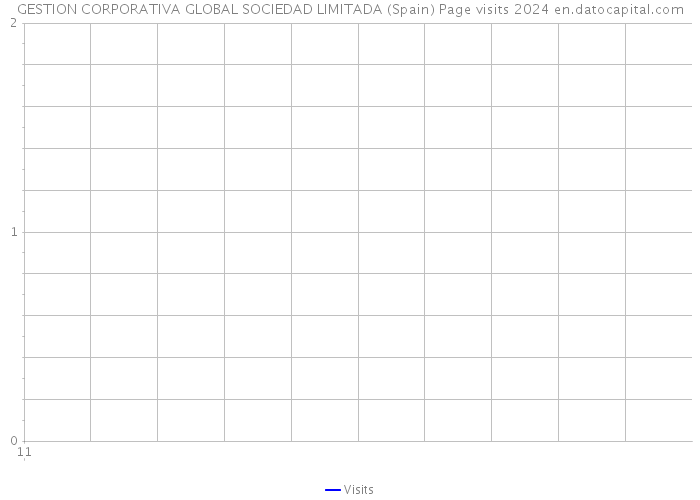 GESTION CORPORATIVA GLOBAL SOCIEDAD LIMITADA (Spain) Page visits 2024 