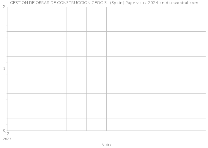 GESTION DE OBRAS DE CONSTRUCCION GEOC SL (Spain) Page visits 2024 