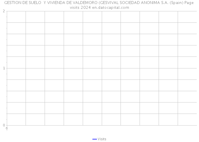 GESTION DE SUELO Y VIVIENDA DE VALDEMORO (GESVIVAL SOCIEDAD ANONIMA S.A. (Spain) Page visits 2024 