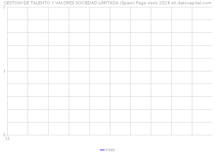 GESTION DE TALENTO Y VALORES SOCIEDAD LIMITADA (Spain) Page visits 2024 