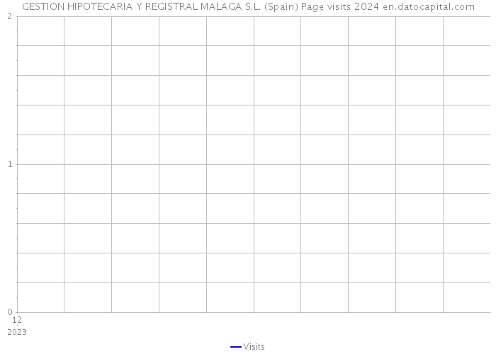 GESTION HIPOTECARIA Y REGISTRAL MALAGA S.L. (Spain) Page visits 2024 