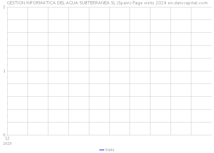 GESTION INFORMATICA DEL AGUA SUBTERRANEA SL (Spain) Page visits 2024 