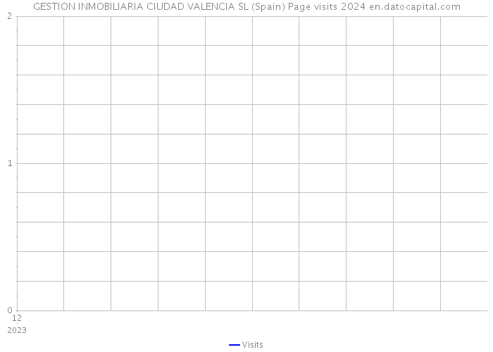 GESTION INMOBILIARIA CIUDAD VALENCIA SL (Spain) Page visits 2024 