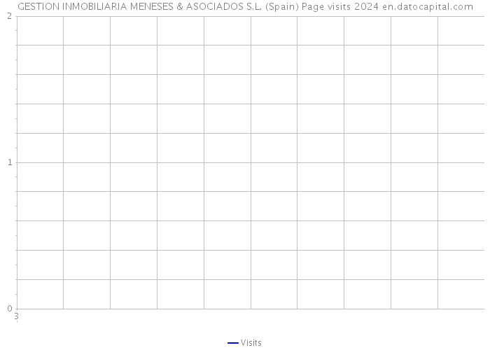 GESTION INMOBILIARIA MENESES & ASOCIADOS S.L. (Spain) Page visits 2024 