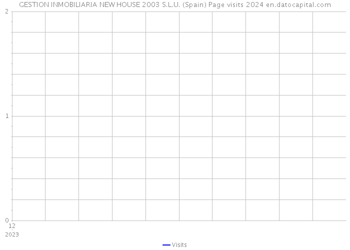 GESTION INMOBILIARIA NEW HOUSE 2003 S.L.U. (Spain) Page visits 2024 