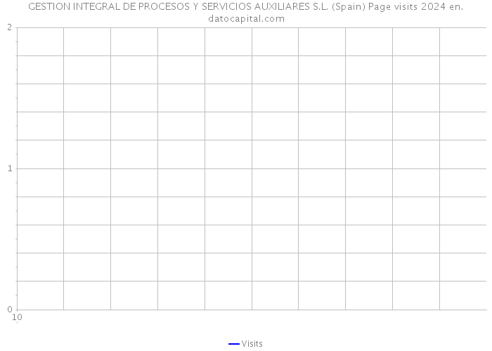 GESTION INTEGRAL DE PROCESOS Y SERVICIOS AUXILIARES S.L. (Spain) Page visits 2024 