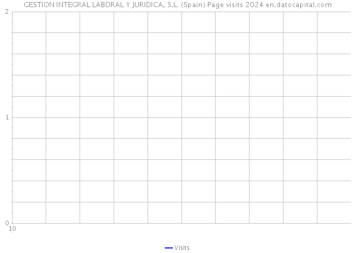 GESTION INTEGRAL LABORAL Y JURIDICA, S.L. (Spain) Page visits 2024 