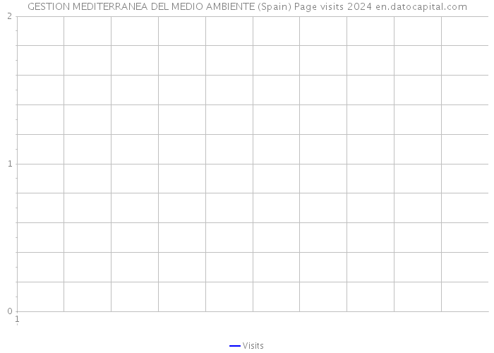 GESTION MEDITERRANEA DEL MEDIO AMBIENTE (Spain) Page visits 2024 