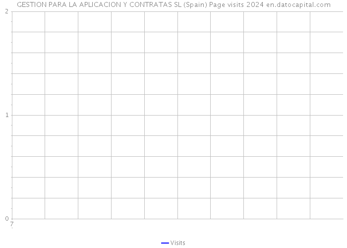 GESTION PARA LA APLICACION Y CONTRATAS SL (Spain) Page visits 2024 