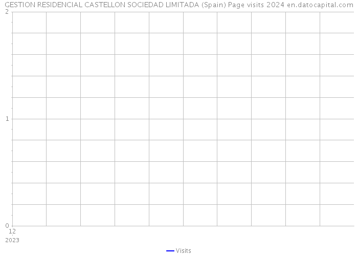 GESTION RESIDENCIAL CASTELLON SOCIEDAD LIMITADA (Spain) Page visits 2024 