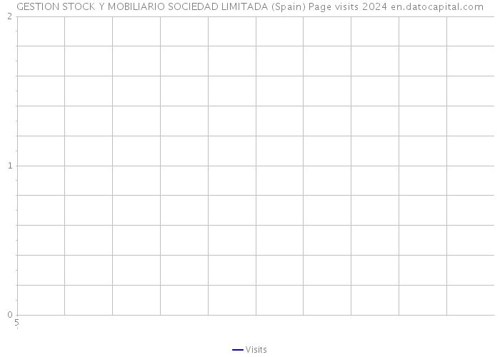 GESTION STOCK Y MOBILIARIO SOCIEDAD LIMITADA (Spain) Page visits 2024 