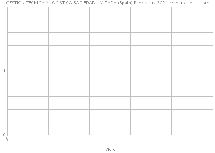 GESTION TECNICA Y LOGISTICA SOCIEDAD LIMITADA (Spain) Page visits 2024 
