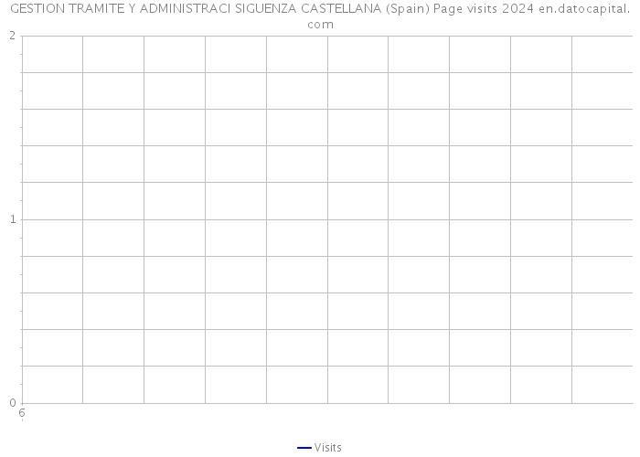 GESTION TRAMITE Y ADMINISTRACI SIGUENZA CASTELLANA (Spain) Page visits 2024 