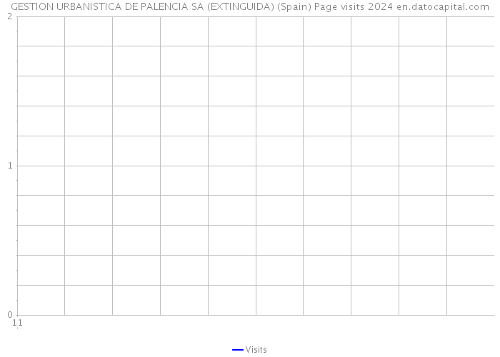 GESTION URBANISTICA DE PALENCIA SA (EXTINGUIDA) (Spain) Page visits 2024 
