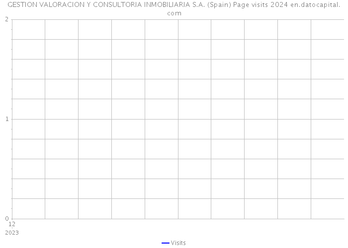 GESTION VALORACION Y CONSULTORIA INMOBILIARIA S.A. (Spain) Page visits 2024 