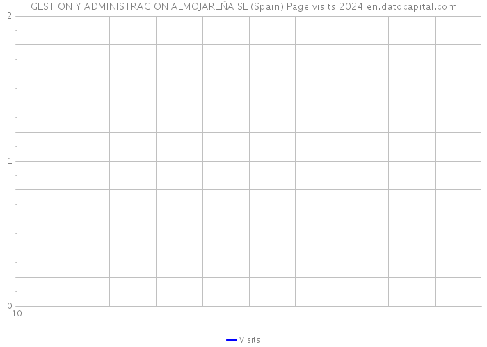 GESTION Y ADMINISTRACION ALMOJAREÑA SL (Spain) Page visits 2024 