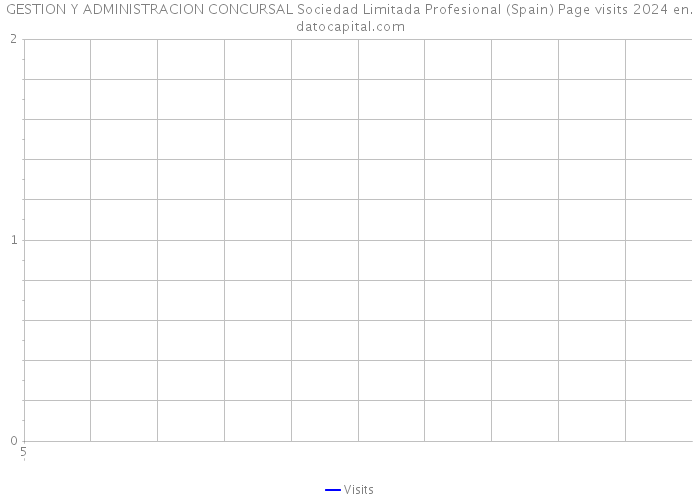 GESTION Y ADMINISTRACION CONCURSAL Sociedad Limitada Profesional (Spain) Page visits 2024 