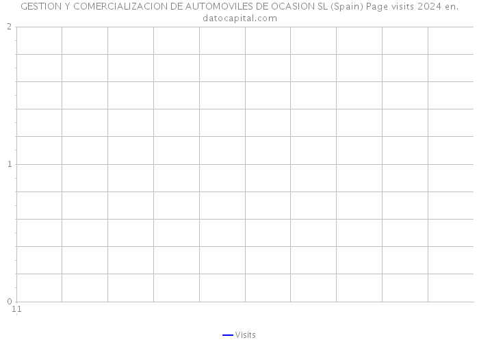GESTION Y COMERCIALIZACION DE AUTOMOVILES DE OCASION SL (Spain) Page visits 2024 