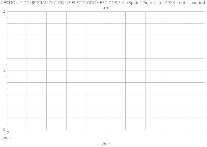 GESTION Y COMERCIALIZACION DE ELECTRODOMESTICOS S.A. (Spain) Page visits 2024 