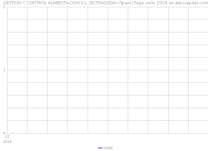 GESTION Y CONTROL ALIMENTACION S.L. (EXTINGUIDA) (Spain) Page visits 2024 