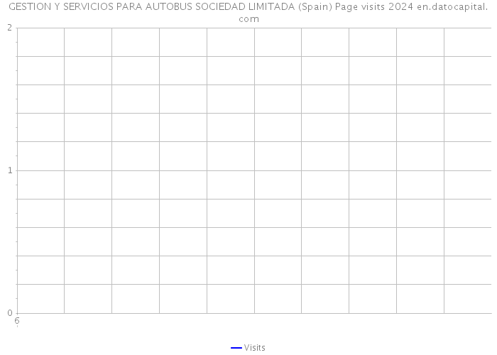 GESTION Y SERVICIOS PARA AUTOBUS SOCIEDAD LIMITADA (Spain) Page visits 2024 