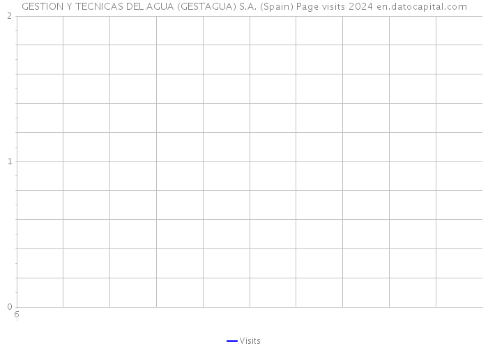 GESTION Y TECNICAS DEL AGUA (GESTAGUA) S.A. (Spain) Page visits 2024 