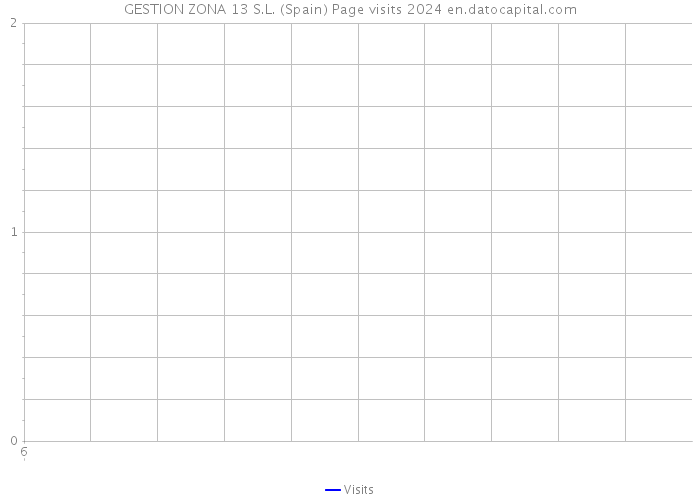 GESTION ZONA 13 S.L. (Spain) Page visits 2024 