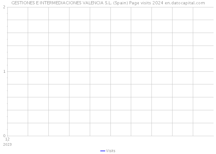 GESTIONES E INTERMEDIACIONES VALENCIA S.L. (Spain) Page visits 2024 