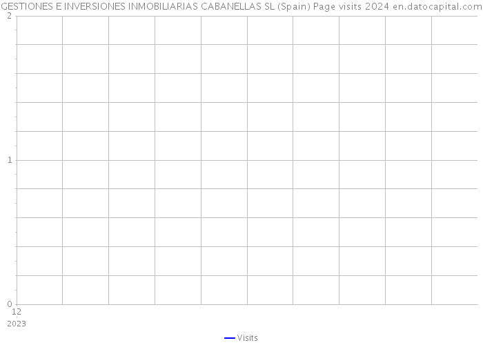 GESTIONES E INVERSIONES INMOBILIARIAS CABANELLAS SL (Spain) Page visits 2024 