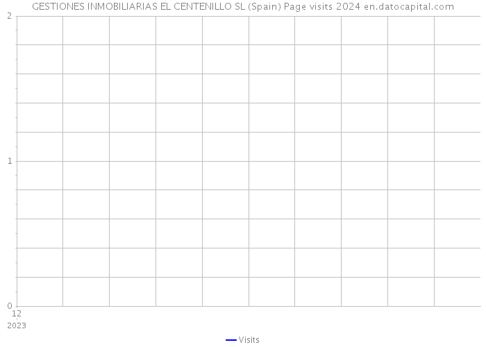 GESTIONES INMOBILIARIAS EL CENTENILLO SL (Spain) Page visits 2024 