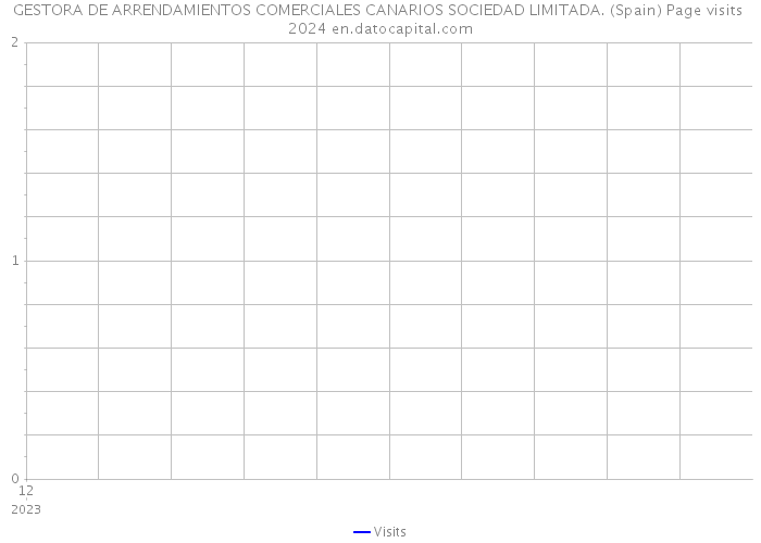 GESTORA DE ARRENDAMIENTOS COMERCIALES CANARIOS SOCIEDAD LIMITADA. (Spain) Page visits 2024 