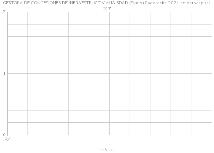 GESTORA DE CONCESIONES DE INFRAESTRUCT VIALIA SDAD (Spain) Page visits 2024 