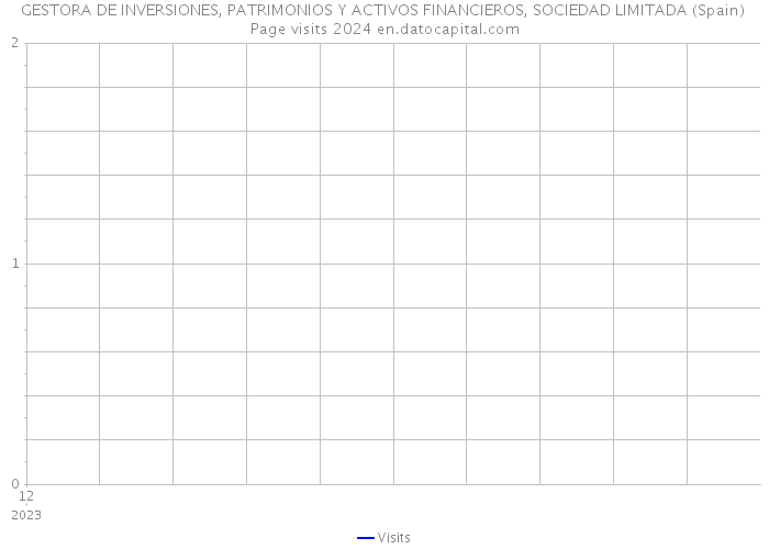 GESTORA DE INVERSIONES, PATRIMONIOS Y ACTIVOS FINANCIEROS, SOCIEDAD LIMITADA (Spain) Page visits 2024 