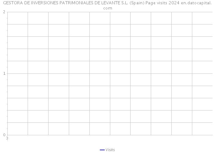 GESTORA DE INVERSIONES PATRIMONIALES DE LEVANTE S.L. (Spain) Page visits 2024 