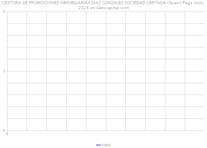 GESTORA DE PROMOCIONES INMOBILIARIAS DIAZ GONZALEZ SOCIEDAD LIMITADA (Spain) Page visits 2024 