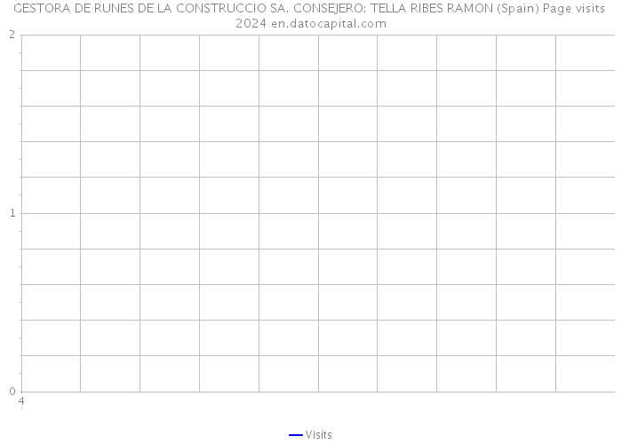 GESTORA DE RUNES DE LA CONSTRUCCIO SA. CONSEJERO: TELLA RIBES RAMON (Spain) Page visits 2024 