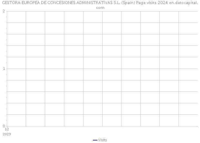GESTORA EUROPEA DE CONCESIONES ADMINISTRATIVAS S.L. (Spain) Page visits 2024 