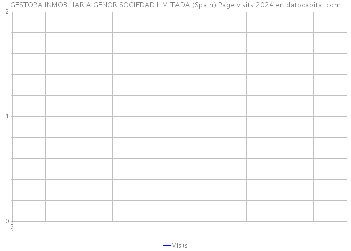 GESTORA INMOBILIARIA GENOR SOCIEDAD LIMITADA (Spain) Page visits 2024 