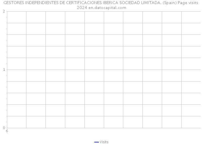 GESTORES INDEPENDIENTES DE CERTIFICACIONES IBERICA SOCIEDAD LIMITADA. (Spain) Page visits 2024 