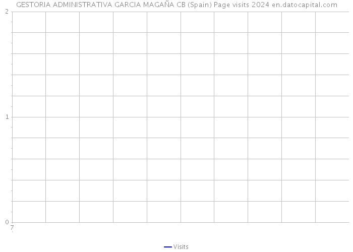 GESTORIA ADMINISTRATIVA GARCIA MAGAÑA CB (Spain) Page visits 2024 