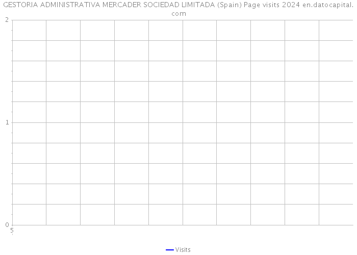 GESTORIA ADMINISTRATIVA MERCADER SOCIEDAD LIMITADA (Spain) Page visits 2024 