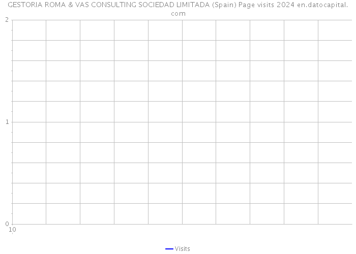 GESTORIA ROMA & VAS CONSULTING SOCIEDAD LIMITADA (Spain) Page visits 2024 