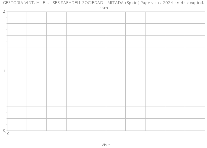 GESTORIA VIRTUAL E ULISES SABADELL SOCIEDAD LIMITADA (Spain) Page visits 2024 