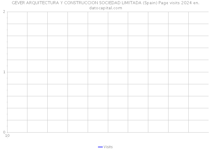 GEVER ARQUITECTURA Y CONSTRUCCION SOCIEDAD LIMITADA (Spain) Page visits 2024 