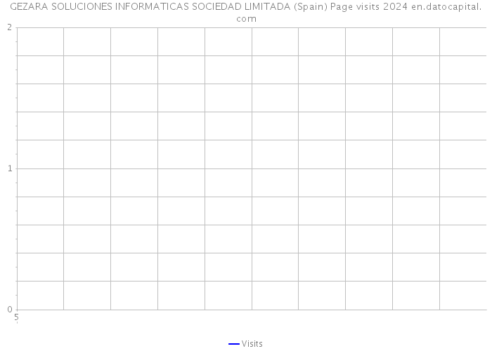 GEZARA SOLUCIONES INFORMATICAS SOCIEDAD LIMITADA (Spain) Page visits 2024 