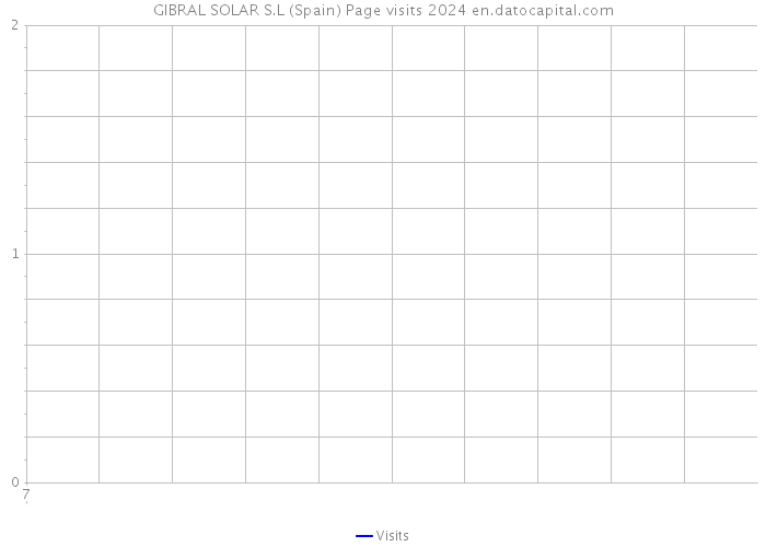 GIBRAL SOLAR S.L (Spain) Page visits 2024 